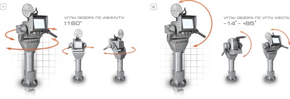 Рабочие углы разворота линии визирования